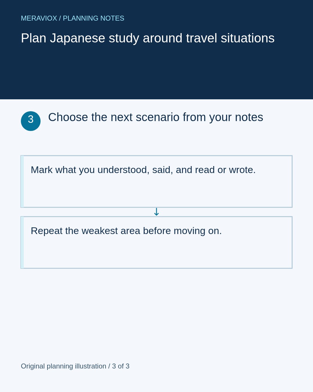Planning step 3: Choose the next scenario from your notes. Mark what you understood, said, and read or wrote. Repeat the weakest area before moving on.