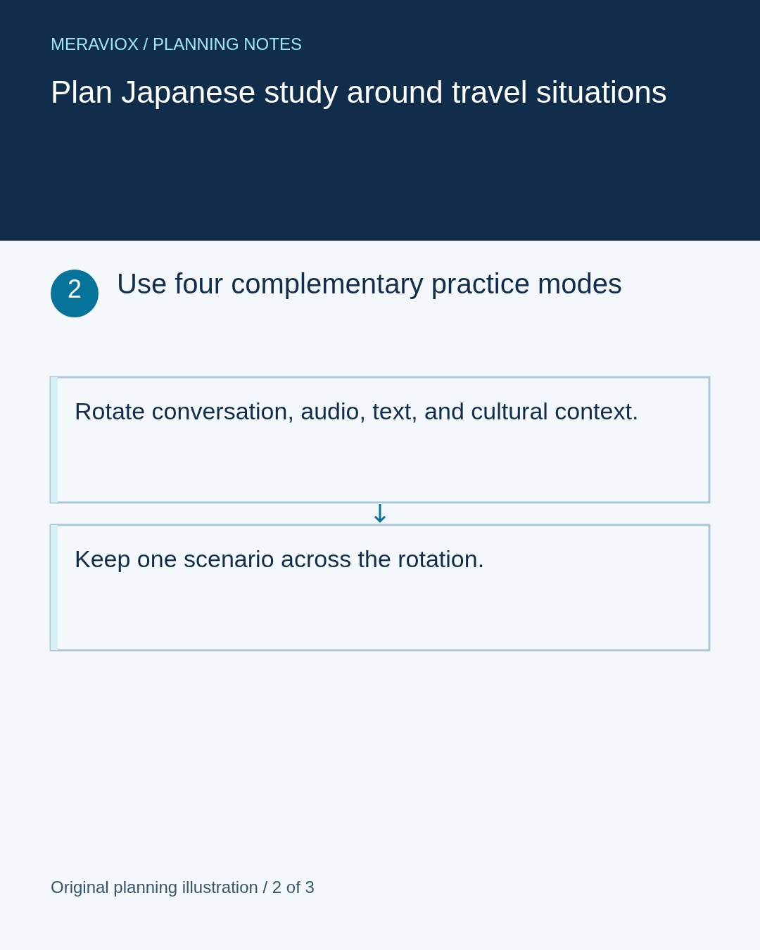 Planning step 2: Use four complementary practice modes. Rotate conversation, audio, text, and cultural context. Keep one scenario across the rotation.